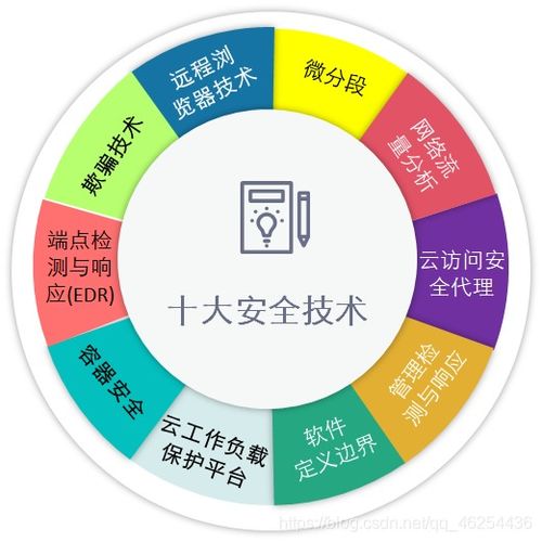 信息安全軟件開發 威脅防范的基石與未來發展趨勢